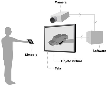 Figura 01 - Explicação do conceito da Realidade Aumentada.